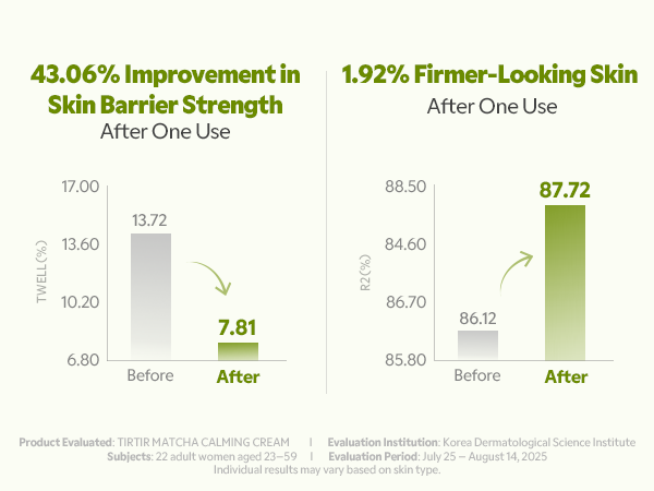 Matcha impact on skin firmness- chart