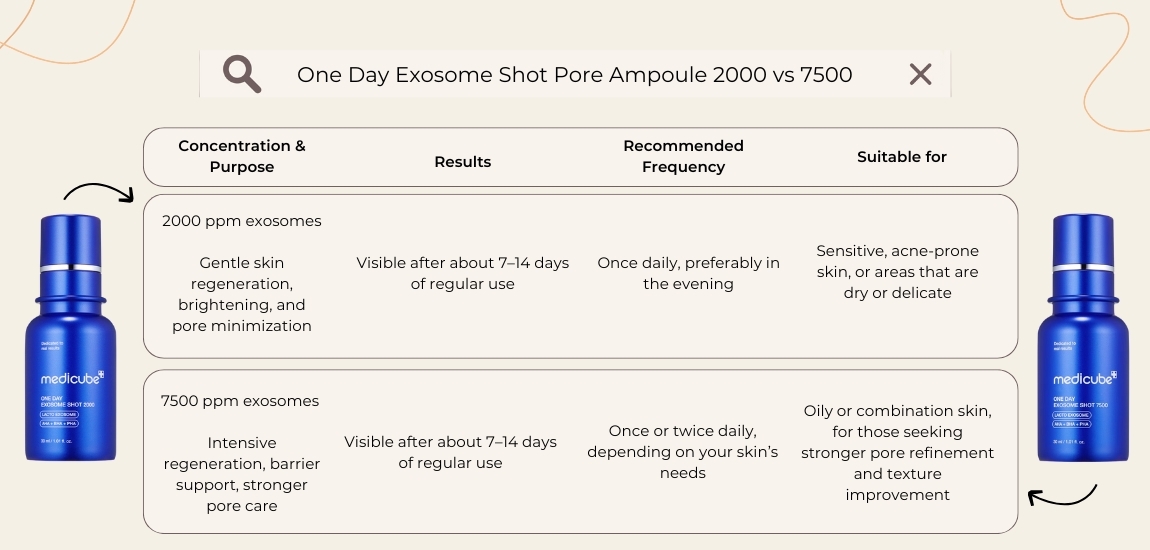 Medicube One Day Exosome Shot Pore Ampoule