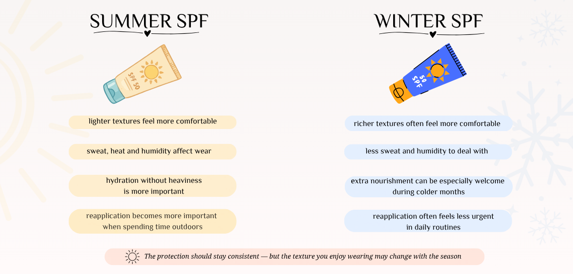 Summer SPF vs Winter SPF