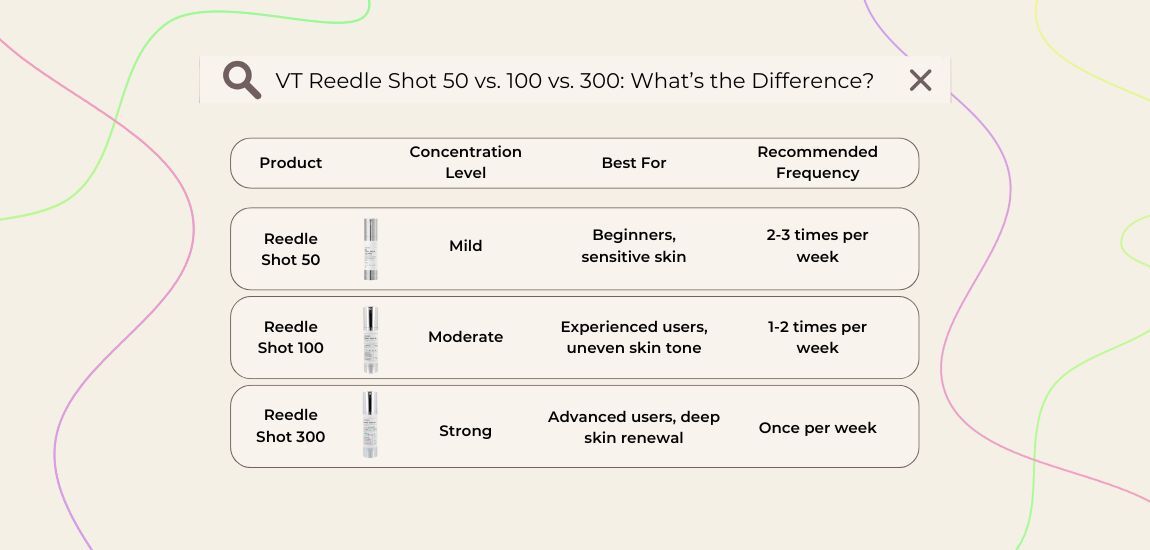 VT Reedle Shot 50 vs. 100 vs. 300: What&rsquo;s the Difference?